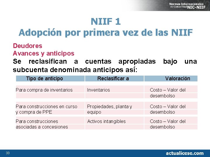 NIIF 1 Adopción por primera vez de las NIIF Deudores Avances y anticipos Se