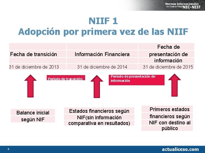 NIIF 1 Adopción por primera vez de las NIIF Información Financiera Fecha de presentación