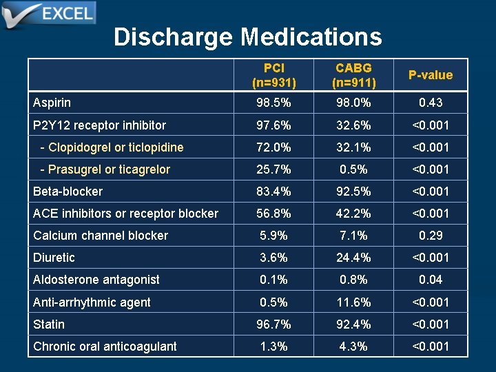 Discharge Medications PCI (n=931) CABG (n=911) P-value Aspirin 98. 5% 98. 0% 0. 43