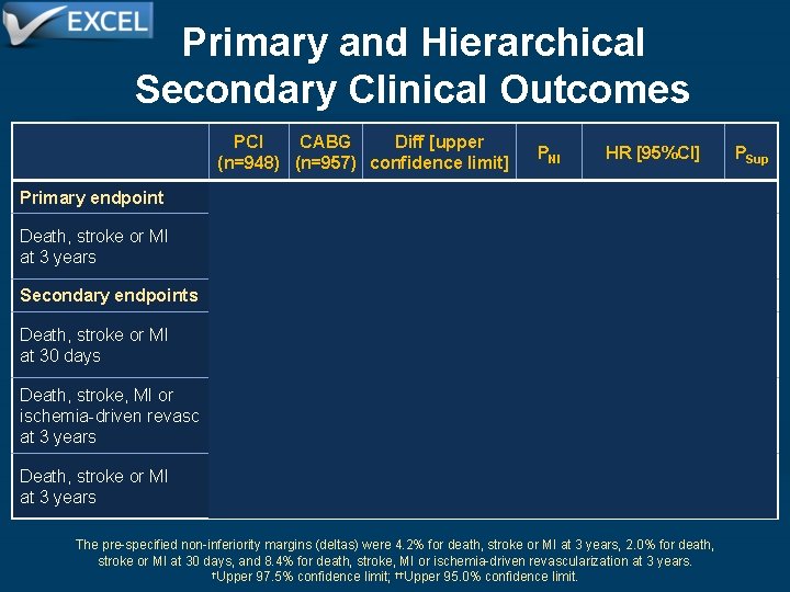 Primary and Hierarchical Secondary Clinical Outcomes PCI CABG Diff [upper (n=948) (n=957) confidence limit]