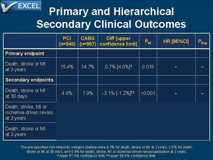 Primary and Hierarchical Secondary Clinical Outcomes PCI CABG Diff [upper (n=948) (n=957) confidence limit]