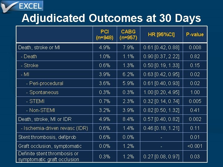 Adjudicated Outcomes at 30 Days PCI (n=948) CABG (n=957) HR [95%CI] P-value Death, stroke