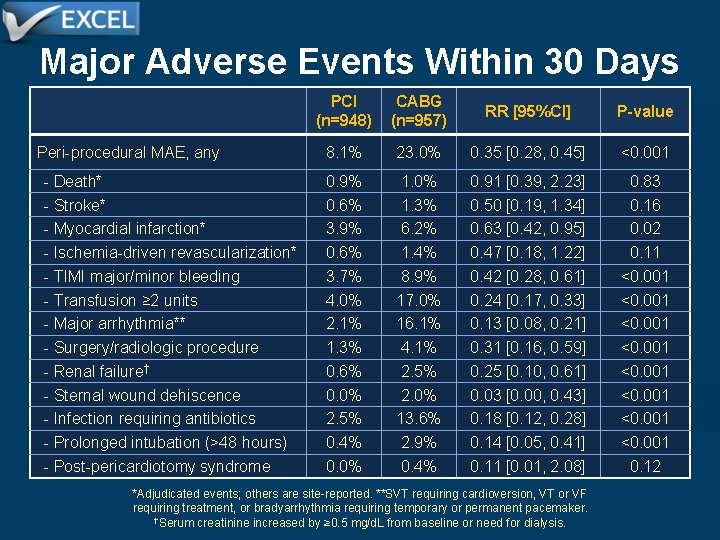 Major Adverse Events Within 30 Days PCI (n=948) CABG (n=957) RR [95%CI] P-value Peri-procedural