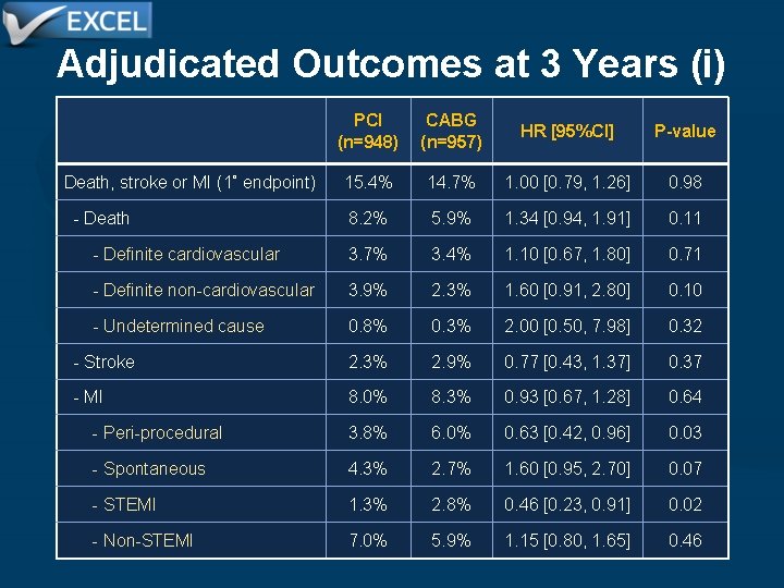 Adjudicated Outcomes at 3 Years (i) PCI (n=948) CABG (n=957) HR [95%CI] P-value Death,