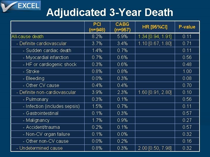 Adjudicated 3 -Year Death All-cause death - Definite cardiovascular - Sudden cardiac death -