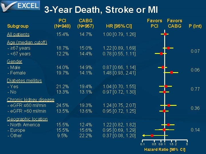3 -Year Death, Stroke or MI Subgroup PCI (N=948) CABG (N=957) HR [95% CI]