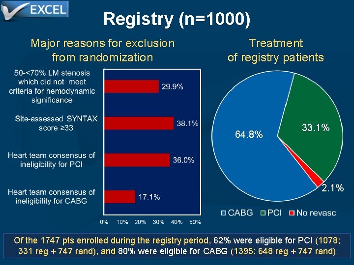 Registry (n=1000) Major reasons for exclusion from randomization Treatment of registry patients 64. 8%