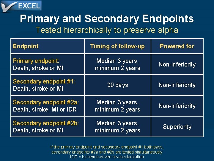 Primary and Secondary Endpoints Tested hierarchically to preserve alpha Endpoint Timing of follow-up Powered