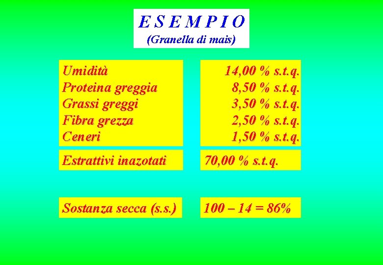 ESEMPIO (Granella di mais) Umidità Proteina greggia Grassi greggi Fibra grezza Ceneri 14, 00