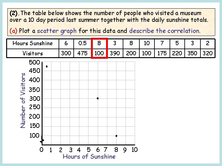 (2). The table below shows the number of people who visited a museum over