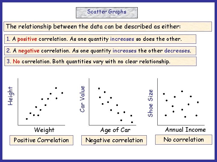 Scatter Graphs The relationship between the data can be described as either: 1. A