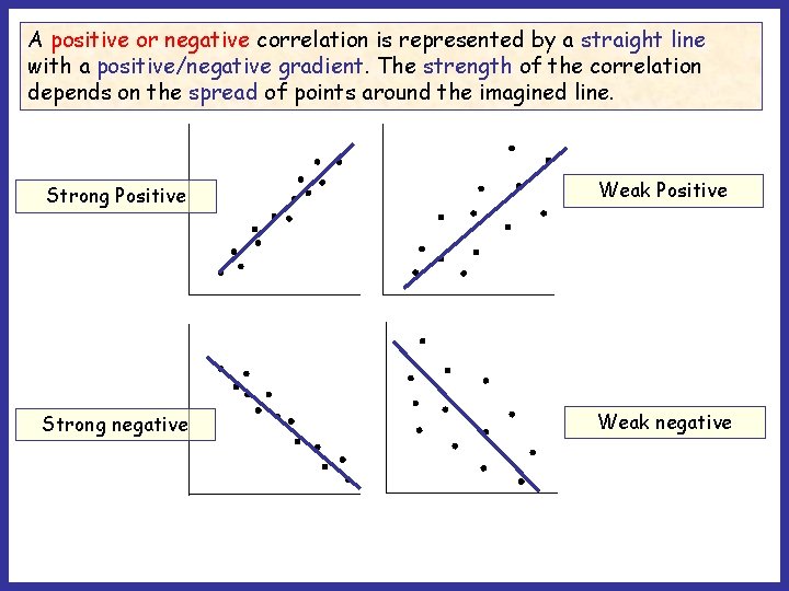 A positive or negative correlation is represented by a straight line with a positive/negative