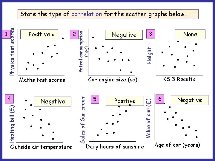 Negative Outside air temperature KS 3 Results 5 Positive Daily hours of sunshine Value