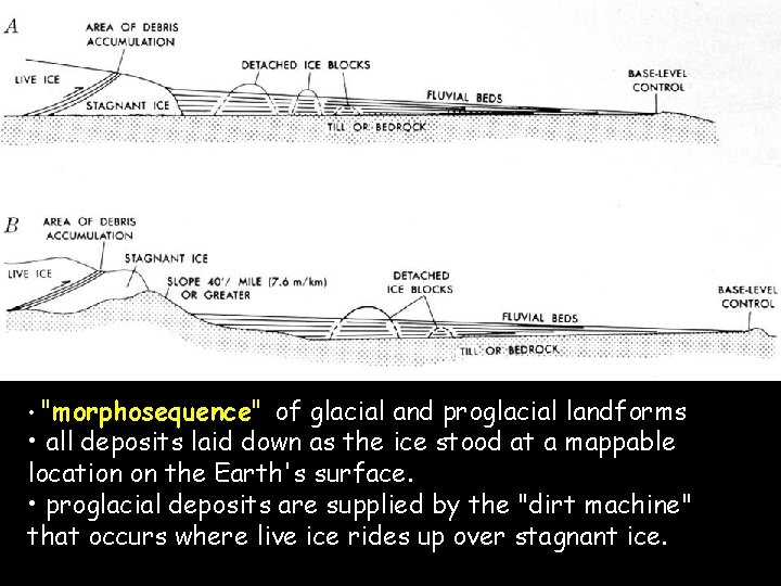  • "morphosequence" of glacial and proglacial landforms • all deposits laid down as