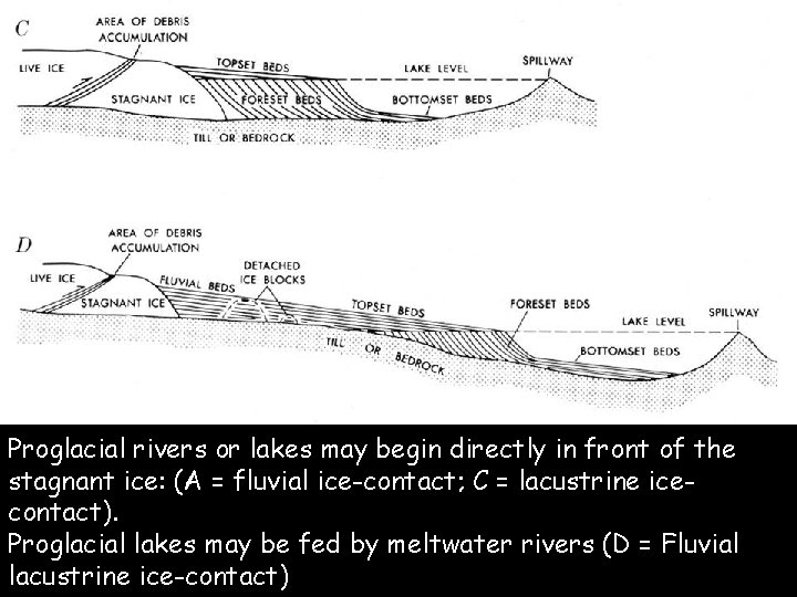 Proglacial rivers or lakes may begin directly in front of the stagnant ice: (A