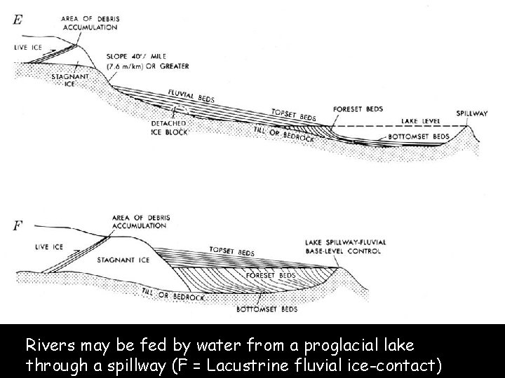Rivers may be fed by water from a proglacial lake through a spillway (F