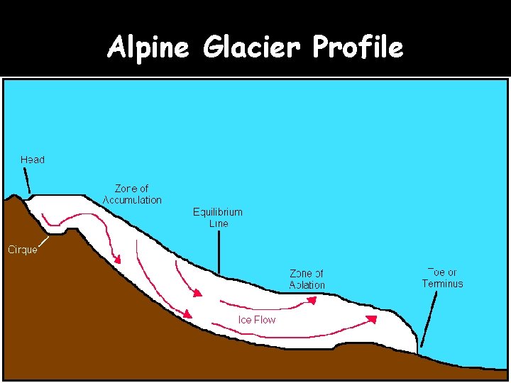 Alpine Glacier Profile 