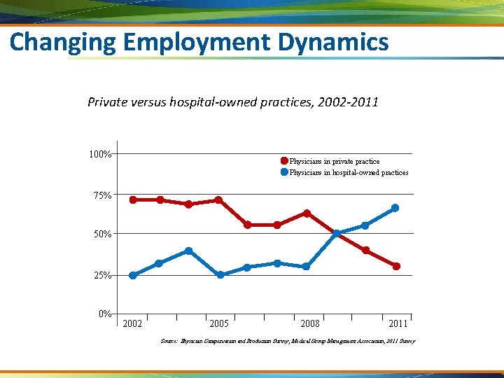 Changing Employment Dynamics Private versus hospital-owned practices, 2002 -2011 100% Physicians in private practice