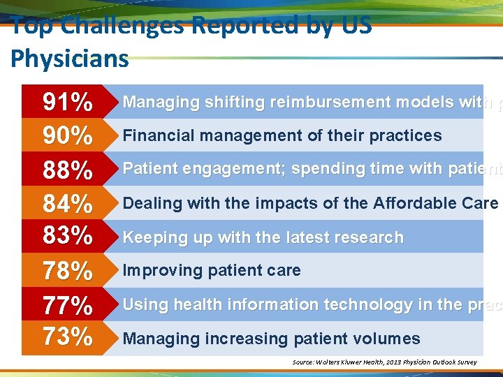 Top Challenges Reported by US Physicians 91% 90% 88% 84% 83% 78% 77% 73%