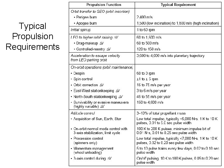 Typical Propulsion Requirements 