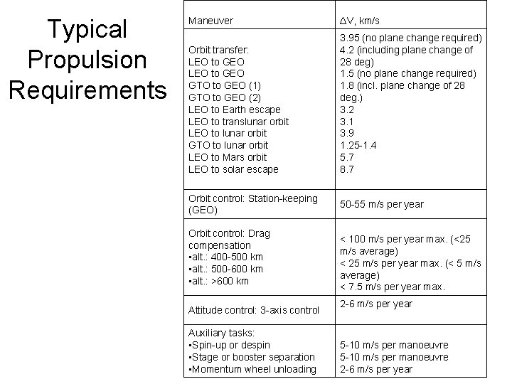 Typical Propulsion Requirements Maneuver ΔV, km/s Orbit transfer: LEO to GEO GTO to GEO