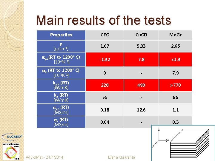 Main results of the tests Properties CFC Cu. CD Mo. Gr r [g/cm 3]