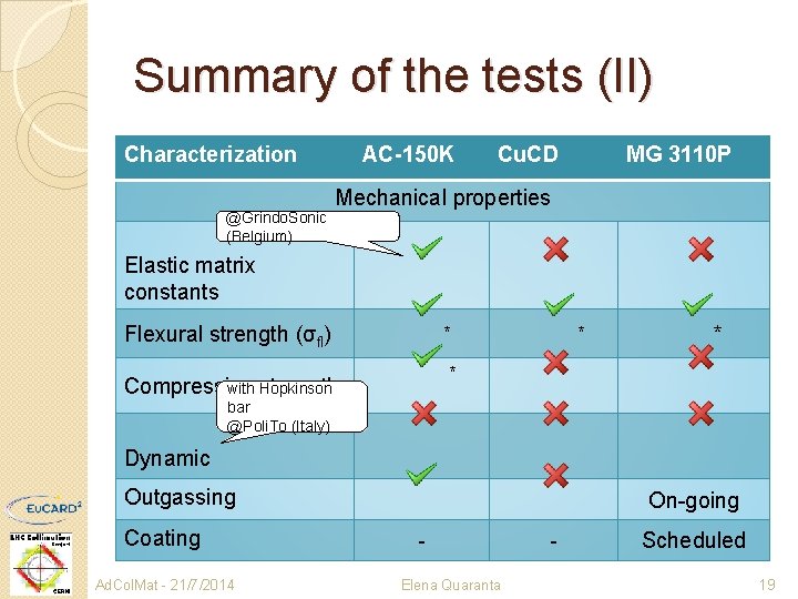 Summary of the tests (II) Characterization @Grindo. Sonic (Belgium) AC-150 K Cu. CD MG