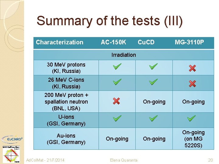Summary of the tests (III) Characterization AC-150 K Cu. CD MG-3110 P Irradiation 30