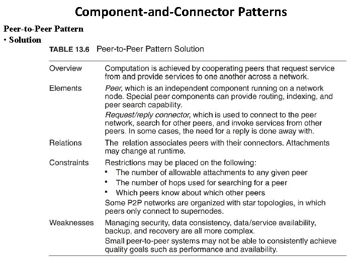 Component-and-Connector Patterns Peer-to-Peer Pattern • Solution Component-and-Connector Patterns Peer-to-Peer Pattern • Solution