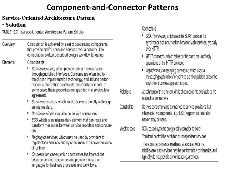 Component-and-Connector Patterns Service-Oriented Architecture Pattern • Solution Component-and-Connector Patterns Service-Oriented Architecture Pattern • Solution