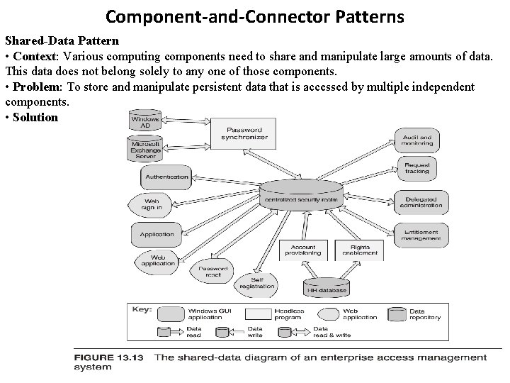 Component-and-Connector Patterns Shared-Data Pattern • Context: Various computing components need to share and manipulate Component-and-Connector Patterns Shared-Data Pattern • Context: Various computing components need to share and manipulate