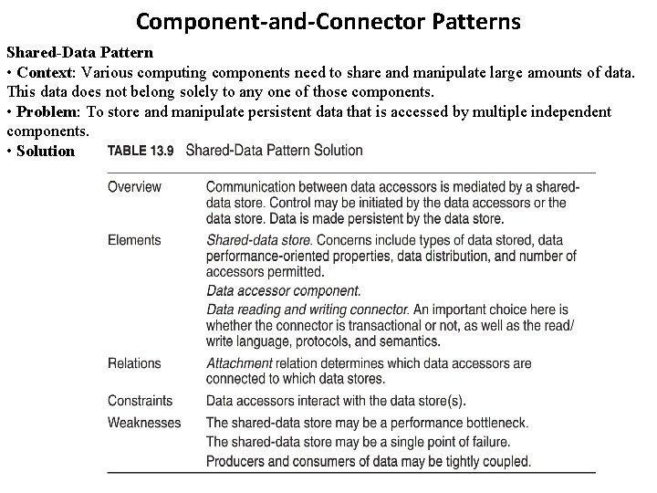 Component-and-Connector Patterns Shared-Data Pattern • Context: Various computing components need to share and manipulate Component-and-Connector Patterns Shared-Data Pattern • Context: Various computing components need to share and manipulate