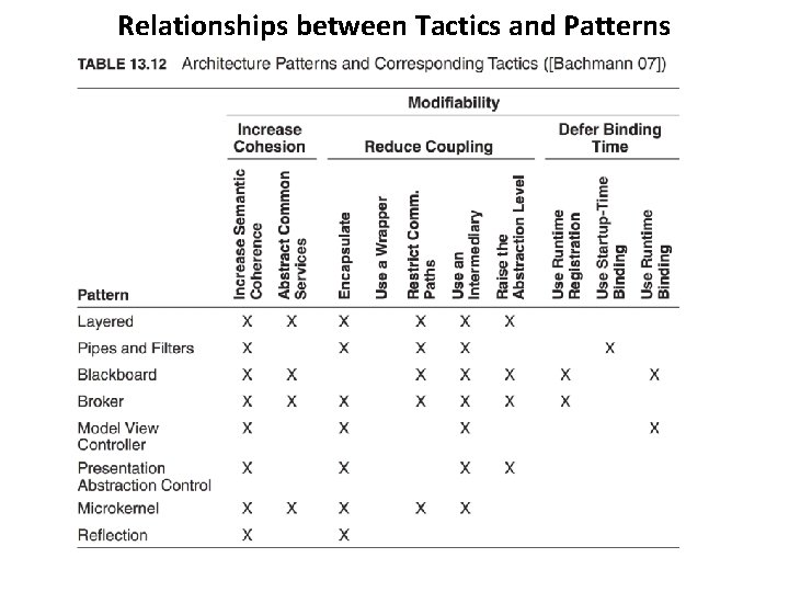 Relationships between Tactics and Patterns Relationships between Tactics and Patterns