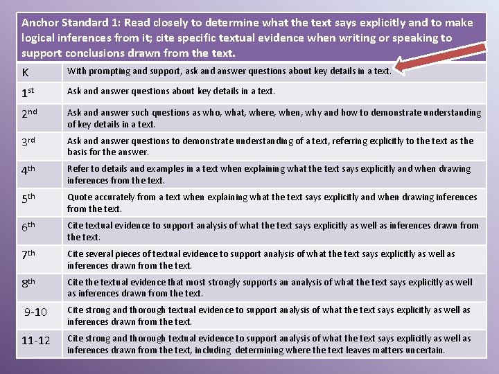 Anchor Standard 1: Read closely to determine what the text says explicitly and to