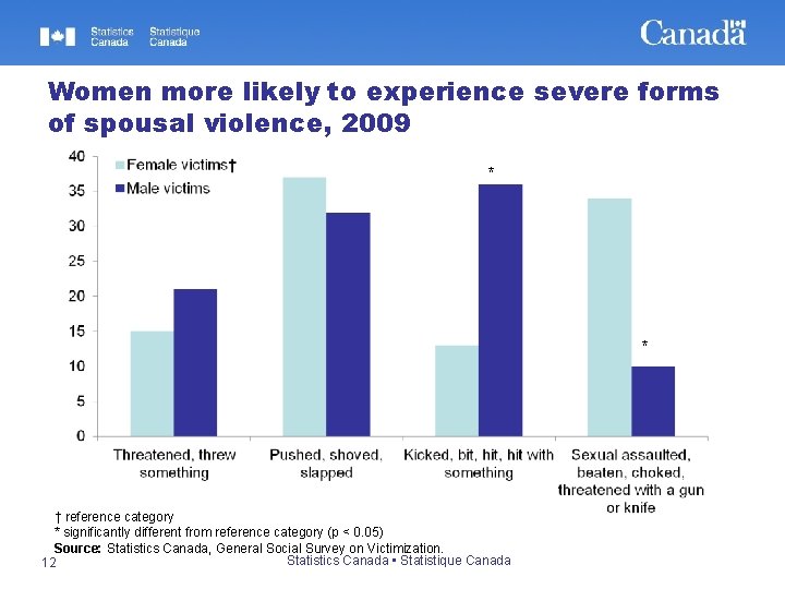 Women more likely to experience severe forms of spousal violence, 2009 * * †