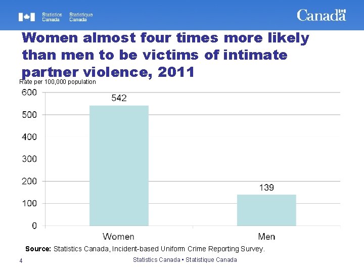 Women almost four times more likely than men to be victims of intimate partner