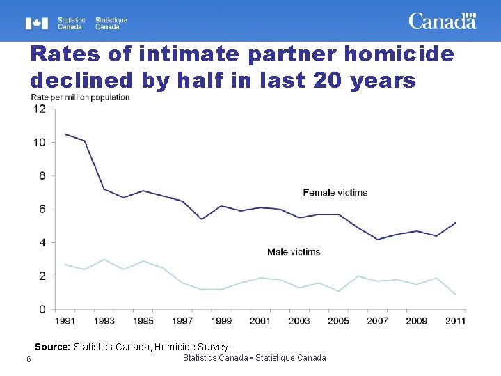 Rates of intimate partner homicide declined by half in last 20 years Source: Statistics