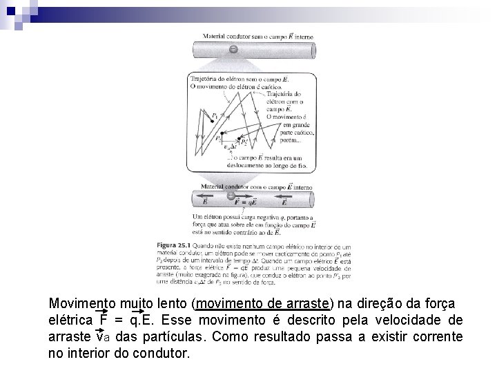 Movimento muito lento (movimento de arraste) na direção da força elétrica F = q.