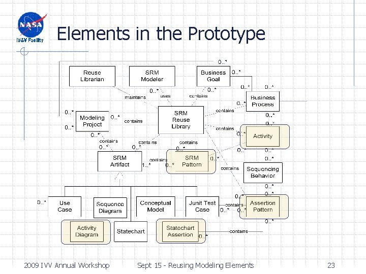 Elements in the Prototype 2009 IVV Annual Workshop Sept 15 - Reusing Modeling Elements Elements in the Prototype 2009 IVV Annual Workshop Sept 15 - Reusing Modeling Elements