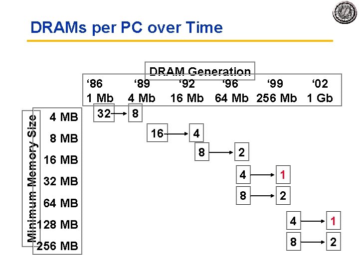 Minimum Memory Size DRAMs per PC over Time DRAM Generation ‘ 86 ‘ 89