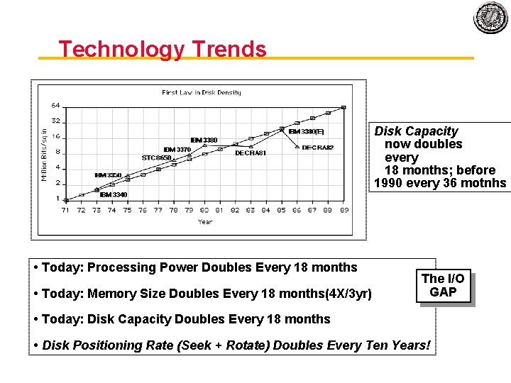 Technology Trends Disk Capacity now doubles every 18 months; before 1990 every 36 motnhs