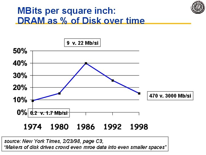 MBits per square inch: DRAM as % of Disk over time 9 v. 22