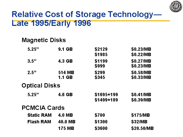 Relative Cost of Storage Technology— Late 1995/Early 1996 Magnetic Disks 5. 25” 9. 1