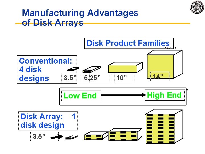 Manufacturing Advantages of Disk Arrays Disk Product Families Conventional: 4 disk 3. 5” 5.