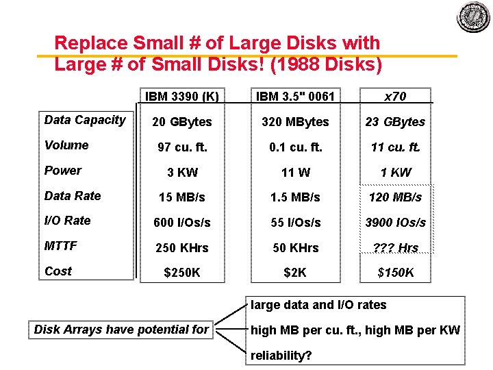 Replace Small # of Large Disks with Large # of Small Disks! (1988 Disks)