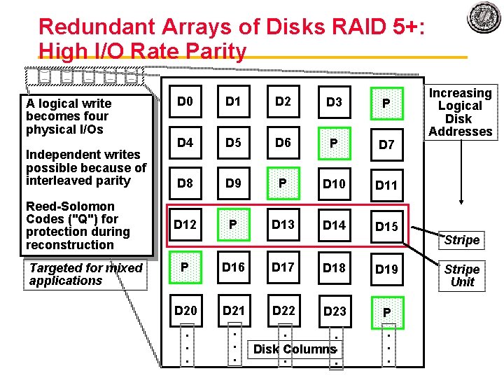 Redundant Arrays of Disks RAID 5+: High I/O Rate Parity A logical write becomes