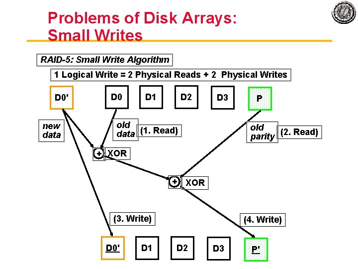 Problems of Disk Arrays: Small Writes RAID-5: Small Write Algorithm 1 Logical Write =