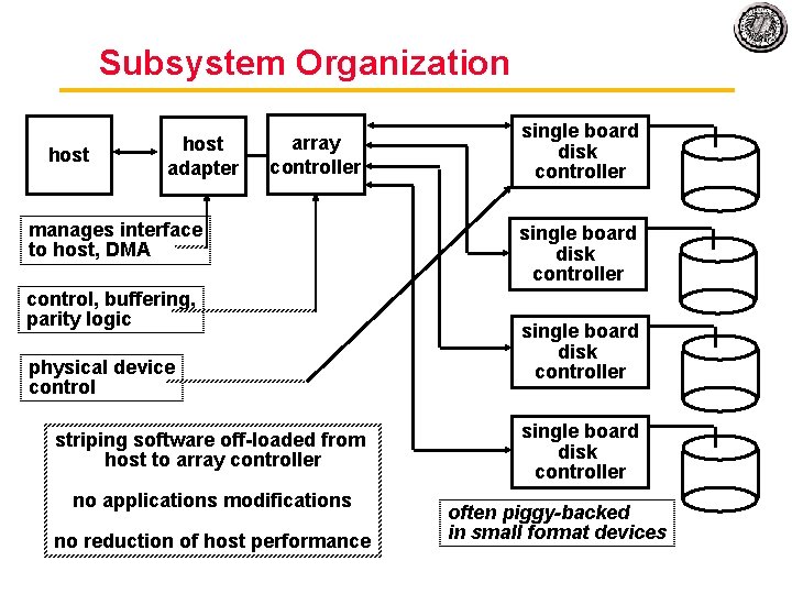 Subsystem Organization host adapter array controller manages interface to host, DMA control, buffering, parity