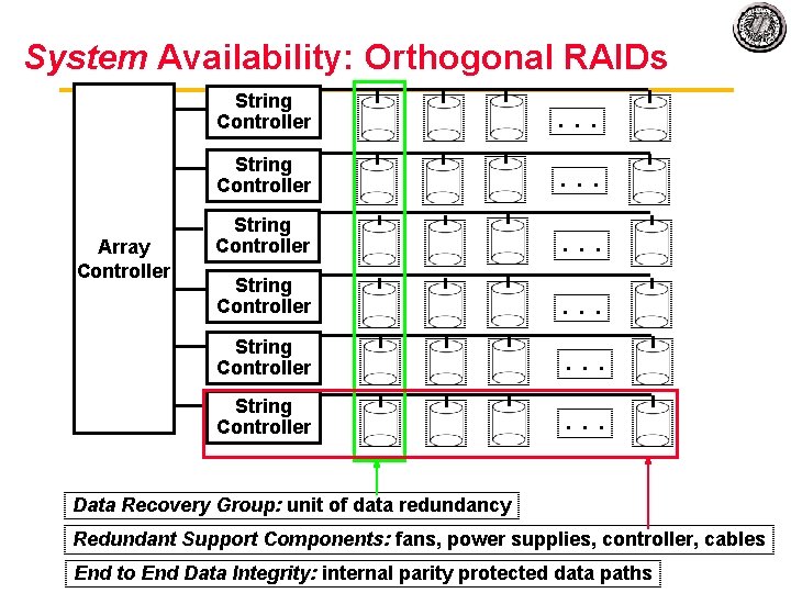 System Availability: Orthogonal RAIDs Array Controller String Controller . . . Data Recovery Group: