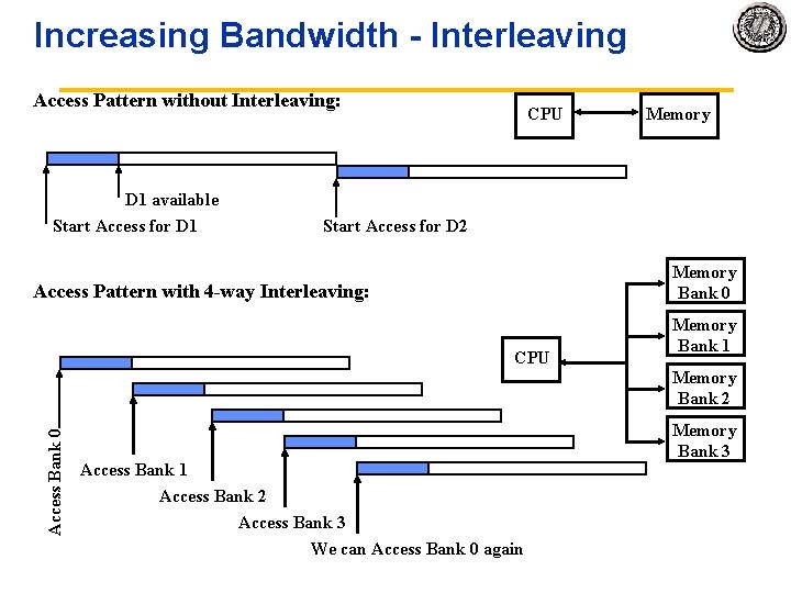 Increasing Bandwidth Interleaving Access Pattern without Interleaving: D 1 available Start Access for D